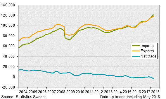 Exports, imports and net trade balance, May 2018, in current prices