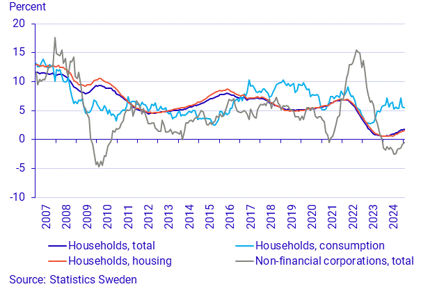 Financial market statistics, January 2025