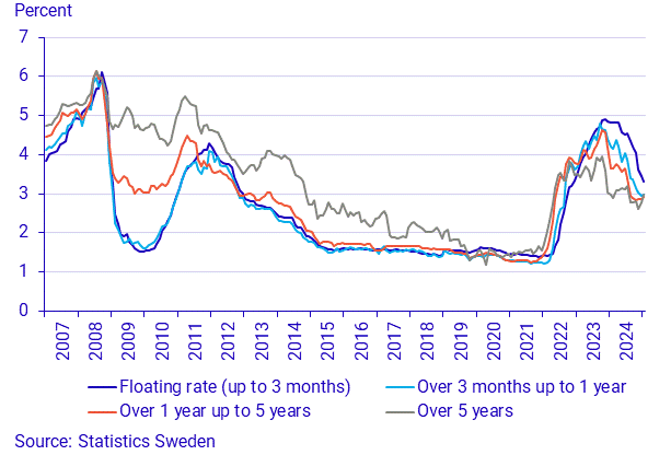 Financial market statistics, January 2025