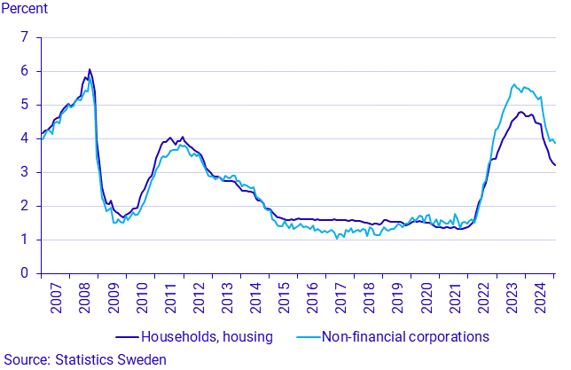 Financial market statistics, January 2025