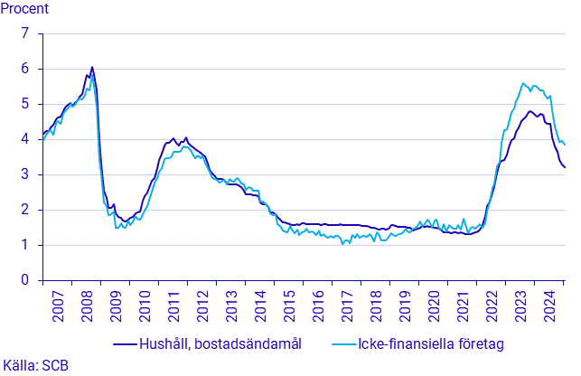 Finansmarknadsstatistik, januari 2025