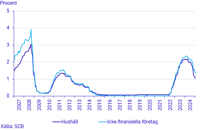Finansmarknadsstatistik, januari 2025