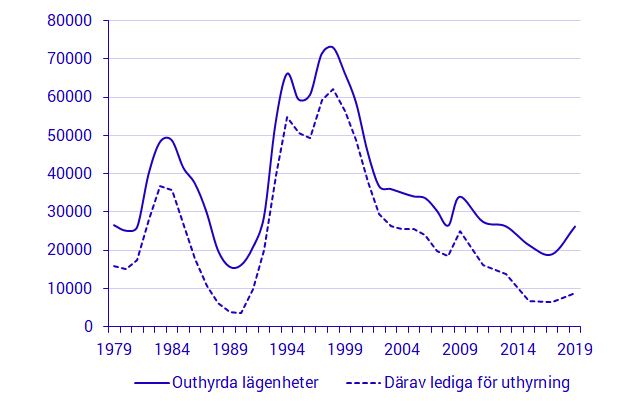 Diagram: Antal outhyrda lägenheter och därav lediga till uthyrning i flerbostadshus 1979 – 2019