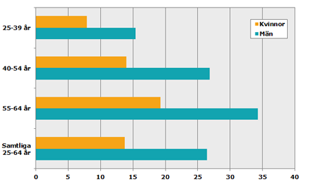 Stapeldiagram över lärarutbildade som arbetar utanför skolan och inom andra yrken än lärare, andel av samtliga sysselsatta med en lärarutbildning, efter ålder, 2013