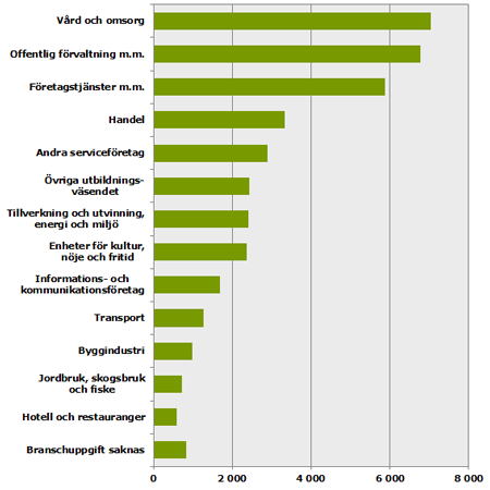 Stapeldiagram över branscher som de lärarutbildade 25–64 år som arbetar inom andra yrken utanför skolan befinner sig i, år 2013