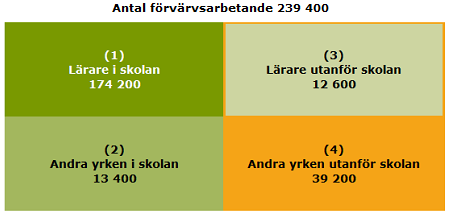 Figur över fördelning av lärarutbildade i åldern 25–64 år efter arbete inom respektive utanför skolan, 2013