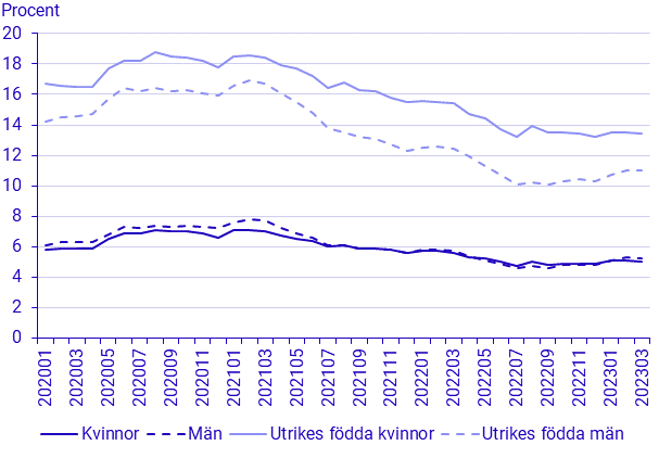 Befolkningens arbetsmarknadsstatus (BAS), kvartal 1 2023