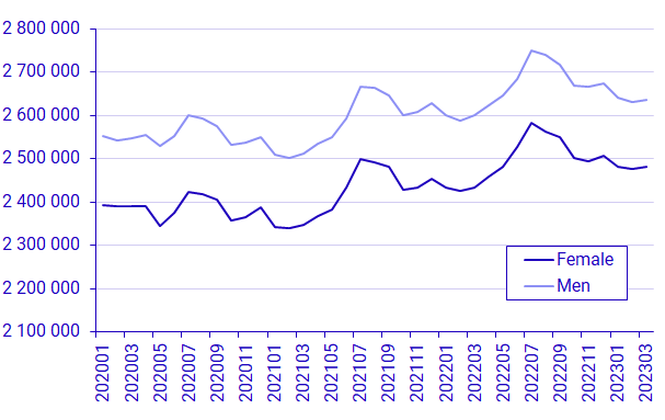 Graph: Number of employed people by month, 15 to 74 years