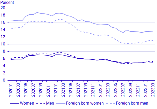 Graph: Proportion of unemployed people by month as a percentage, 16 to 64 years