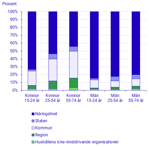 Diagram:Sysselsatta kvinnor och män 15 till 74 år inom olika åldersgrupper fördelade efter sektor, 2022