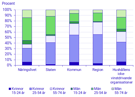 Diagram: Fördelning av sysselsatta inom respektive sektor mellan olika kön och åldersgrupper, 2022