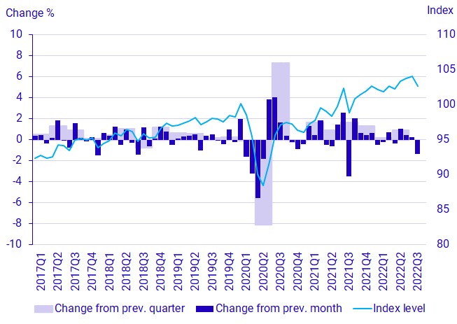 Graph: GDP, seasonally adjusted volume development and index (2021 = 100)