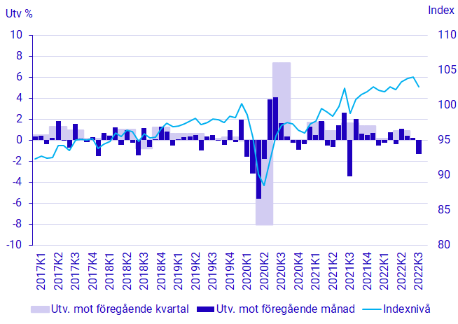 Diagram: BNP, säsongrensad volymutveckling och index (2021=100)