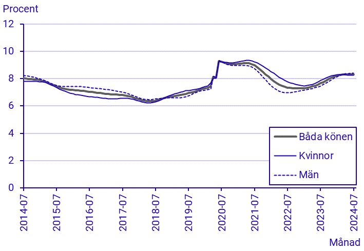 Arbetskraftsundersökningarna (AKU), juli 2024
