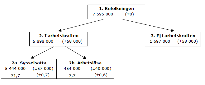 Bild:Samband på arbetsmarknaden juli 2024, 15–74 år