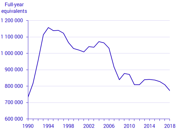 Chart: Development of the number of full-year equivalents aged 20–64 who are supported by social assistance or benefits, 1990–2018