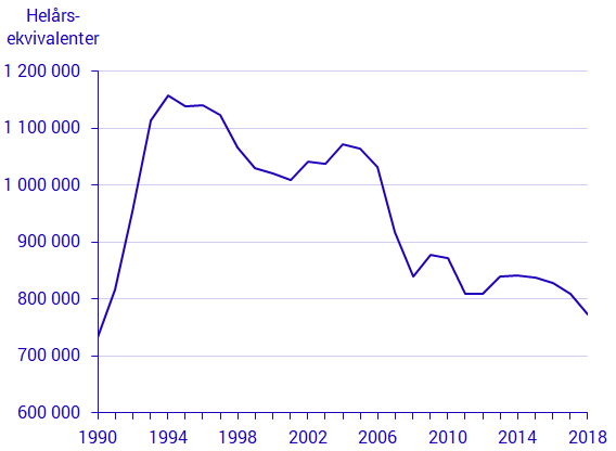 rsekvivalenter i åldrarna 20–64 som försörjs med sociala ersättningar och bidrag*, 1990–2018