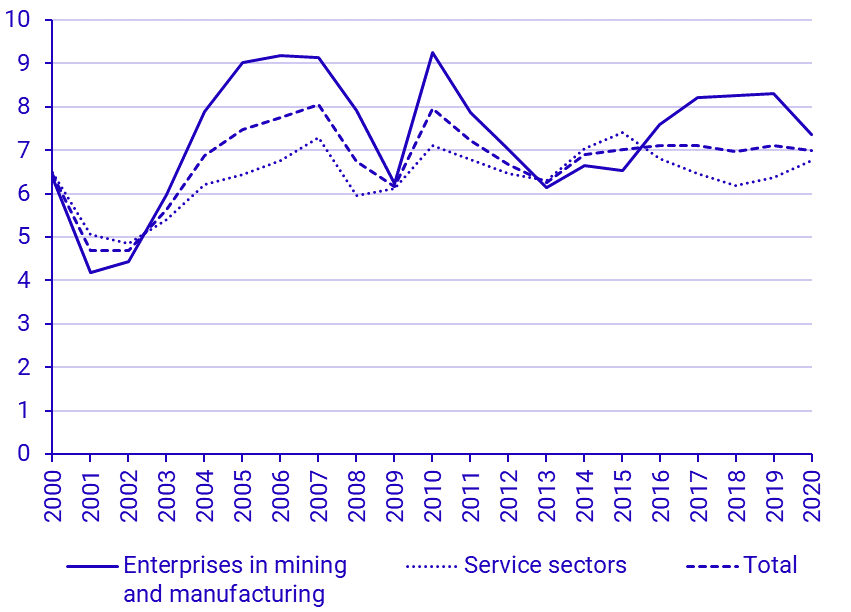 Operating margin (gross operating surplus as a share of turnover), in mining and manufacturing & service sectors, 2000–2019