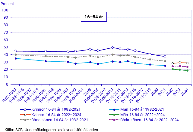 Bokläsningen 1982–2024