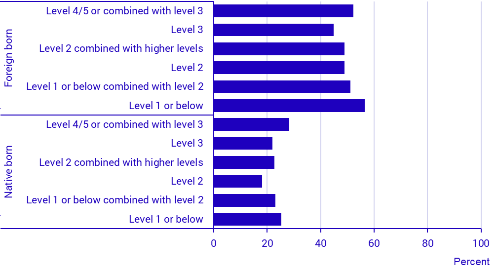 Graph: Participated in formal education for the past 5 years