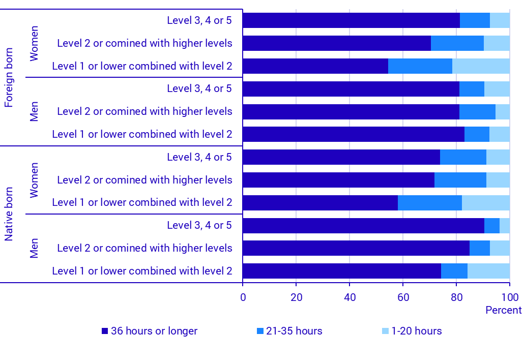 Graph: Share of employed persons with different weekly working hours, aged 25–65, 2023