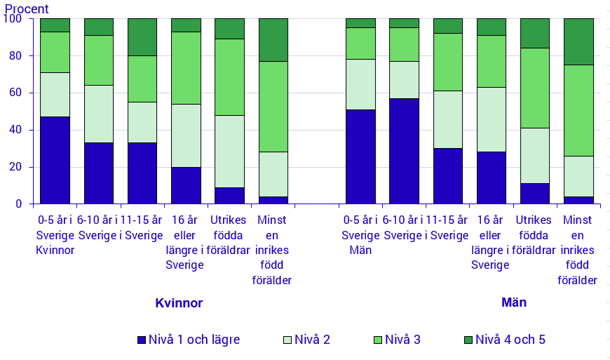 Diagram: kunskapsnivåer inom läsning Befolkningen 16–65 år, 2023 &nbsp;