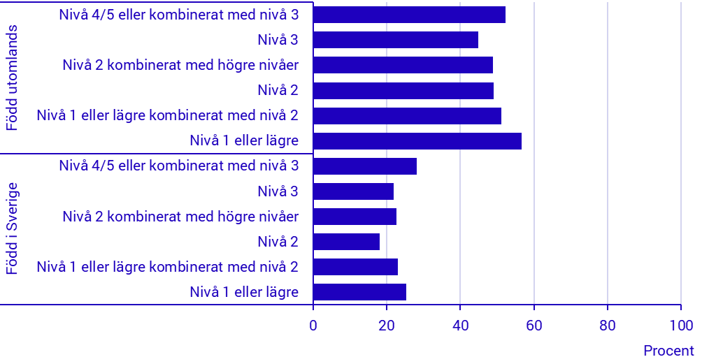 Diagram: Befolkningen 25–65 år, 2023