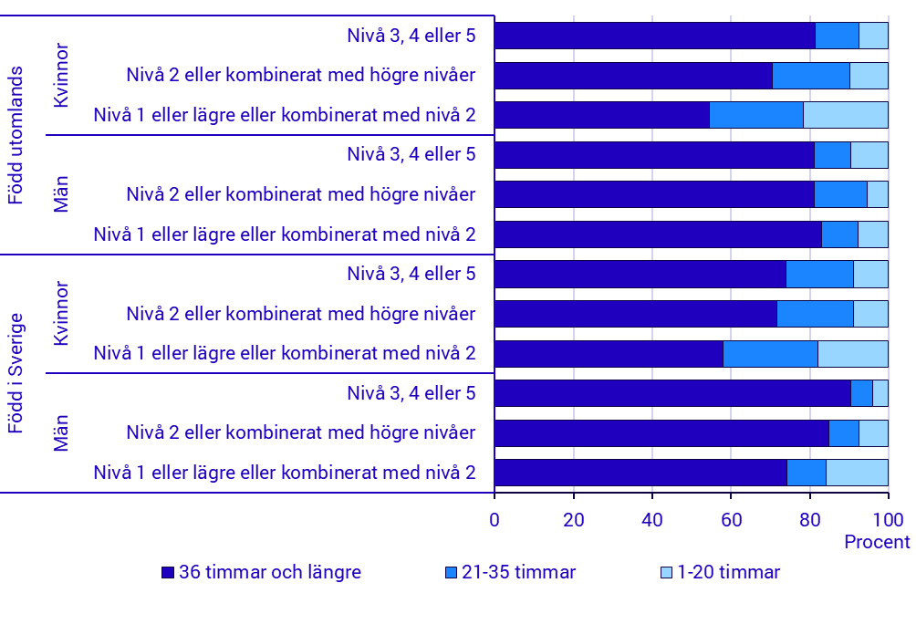 Diagram: Andel sysselsatta personer med olika veckoarbetstimmar, 25–65 år, 2023&nbsp;