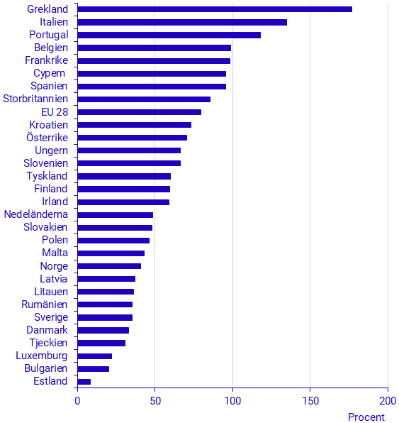 Diagram: Den offentliga sektorns bruttoskuld (skuldkvoten), i procent av BNP