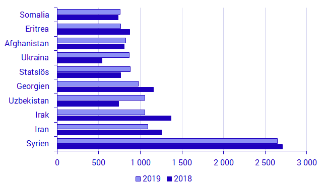 De 10 vanligaste medborgarskapen för asylsökande 2019, antal personer 2018 och 2019