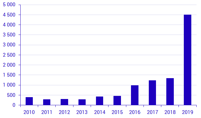 Antalet brittiska medborgare som fått svenskt medborgarskap, 2010-2019