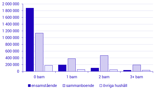 Antal hushåll efter hushållstyp och antal barn 2019