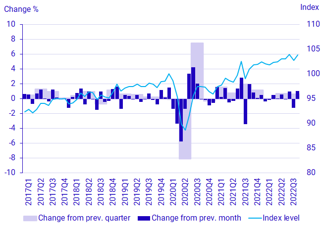 Graph: GDP, seasonally adjusted volume development and index (2021 = 100)