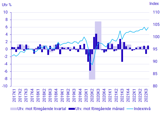 Diagram: BNP, säsongrensad volymutveckling och index (2021=100)