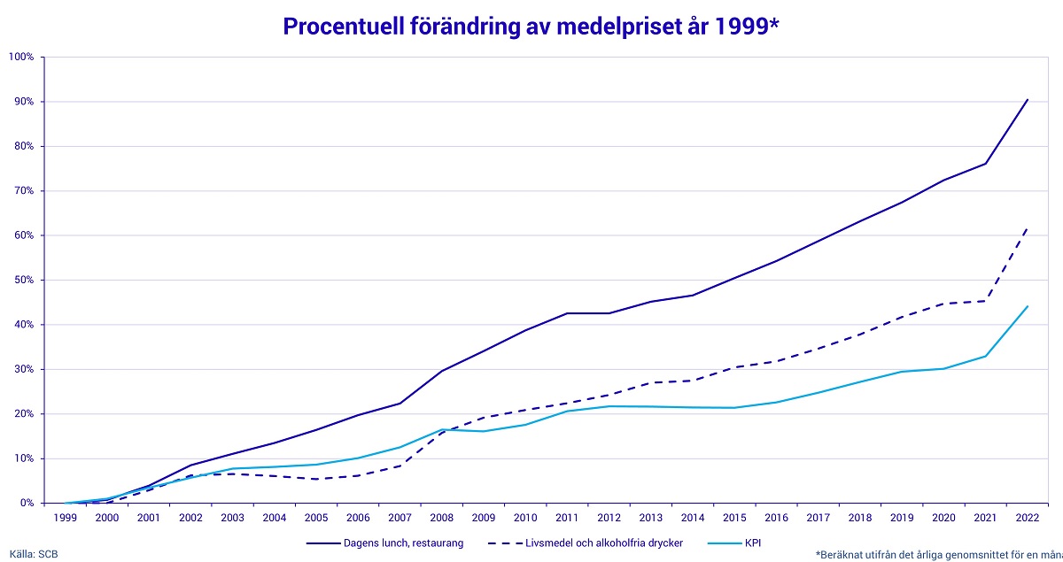 artikeldiagram_dagens_lunch_1999_2022_v2.jpg