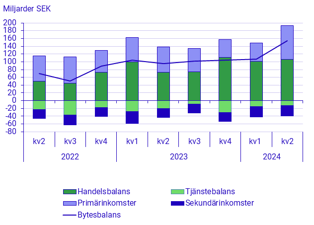 Betalningsbalansen, 2:a kvartalet 2024