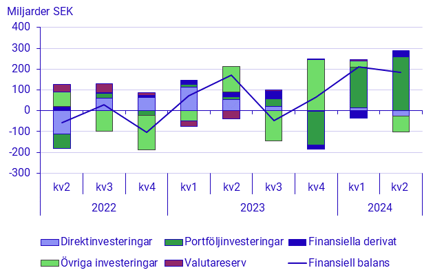 Betalningsbalansen, 2:a kvartalet 2024