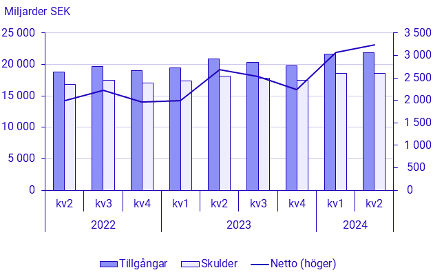 Betalningsbalansen, 2:a kvartalet 2024