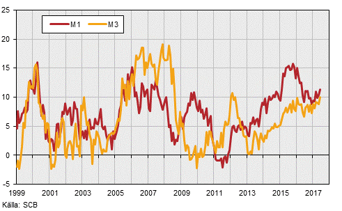 Finansmarknadsstatistik, juni 2017