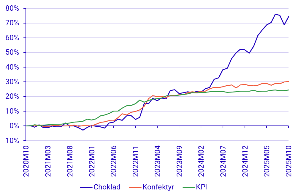 Diagram: Förändring i konsumentpriser sedan oktober 2020