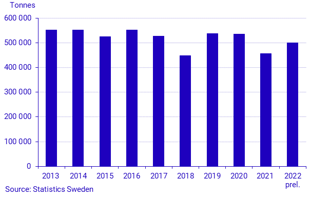 2022 Potato production. Preliminary statistics