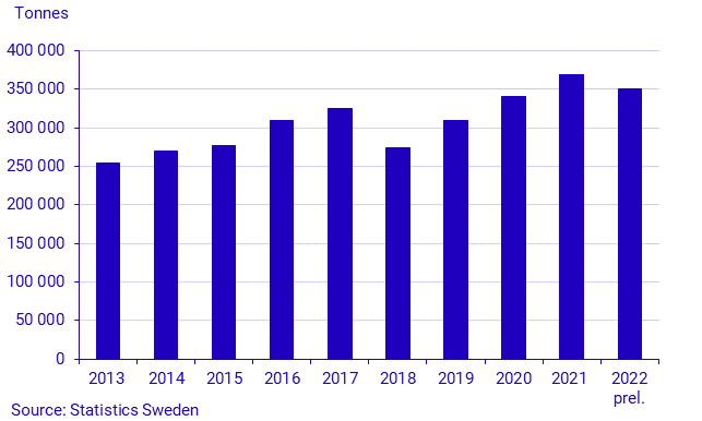 2022 Potato production. Preliminary statistics