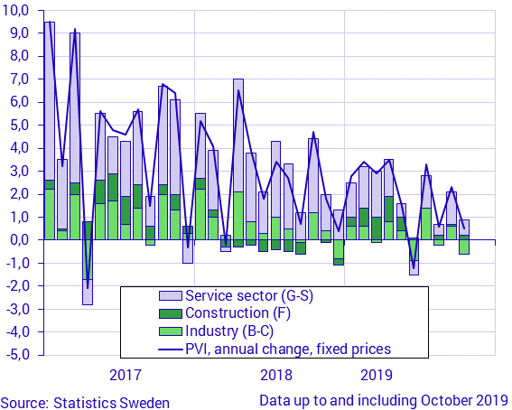 Private sector production increased in October