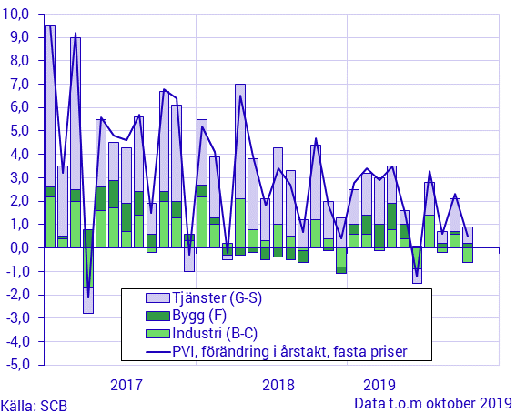 Produktionsvärdeindex, oktober 2019