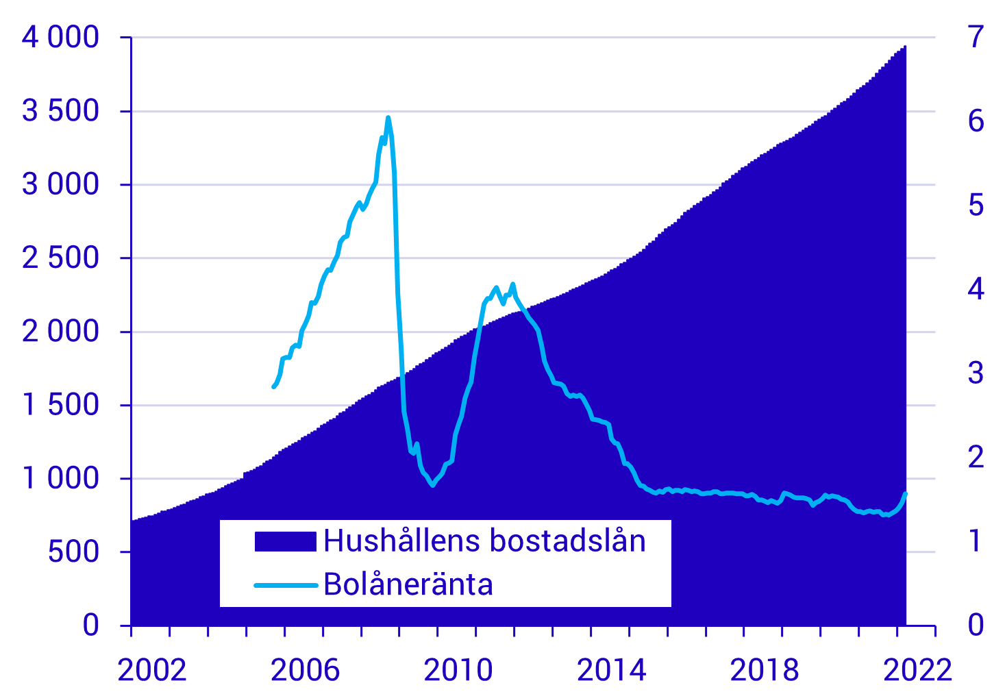 hurhållens bostadslån har ökat kraftigt.png