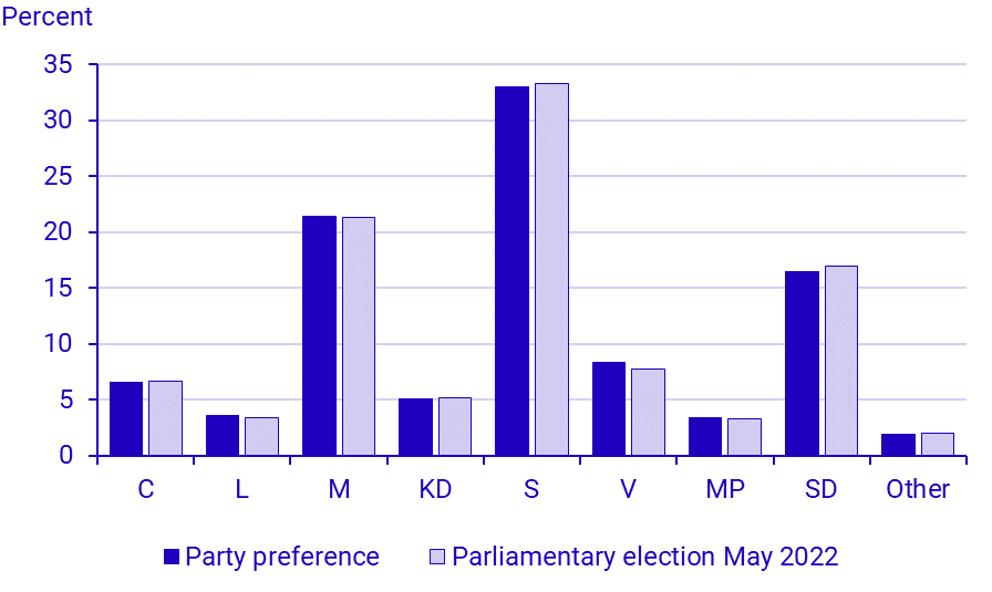 Political party preferences in May 2022