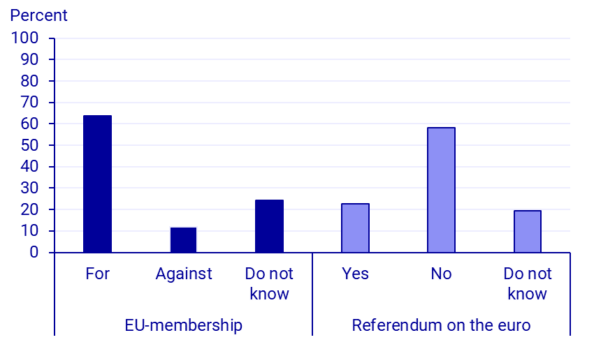 Political party preferences in May 2022