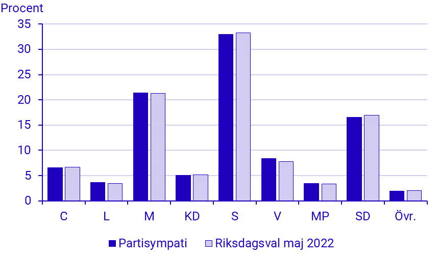 Partisympatier maj 2022