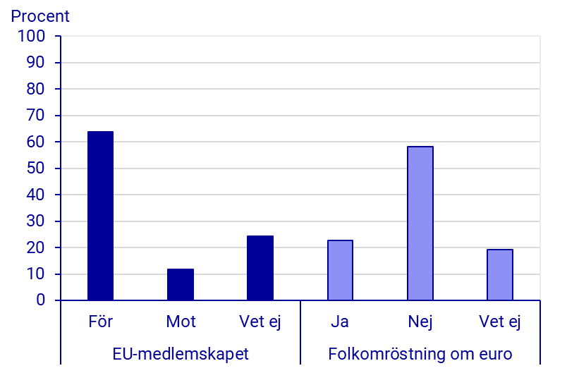 Partisympatier maj 2022