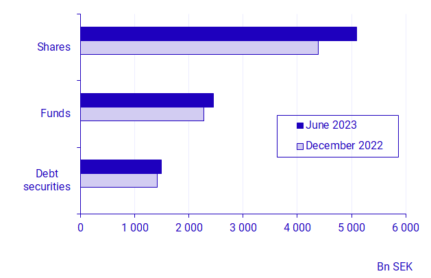 Graph: Sweden’s portfolio assets distribution, SEK billions